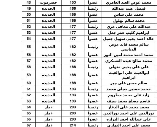 صنعاء تصدر كشوفات بأسماء رؤساء وأعضاء اللجان الإشرافية والأصلية (كشوفات)